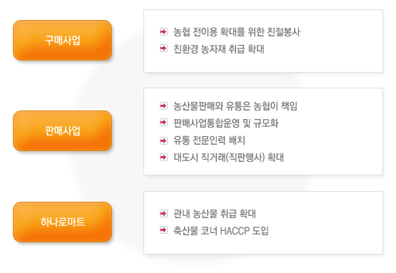 경제사업 추진현황